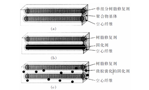 中空纖維内修複劑種(zhǒng)類