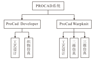 TEXION公司Procad系統架構